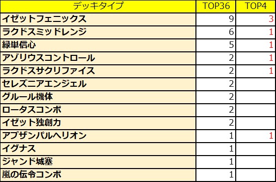 MTG │ デッキ紹介 │ 井川良彦【国内大型イベント直前！大会結果から